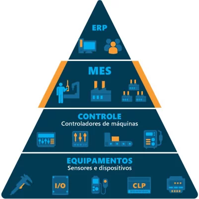 Esquema MES: ERP, controle e equipamentos