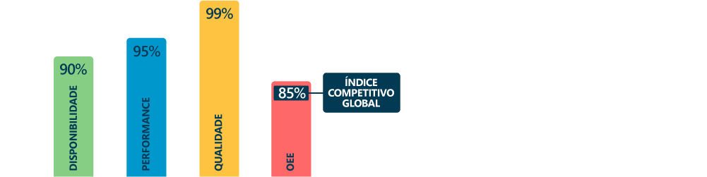 Gauge OEE: índice competitivo global